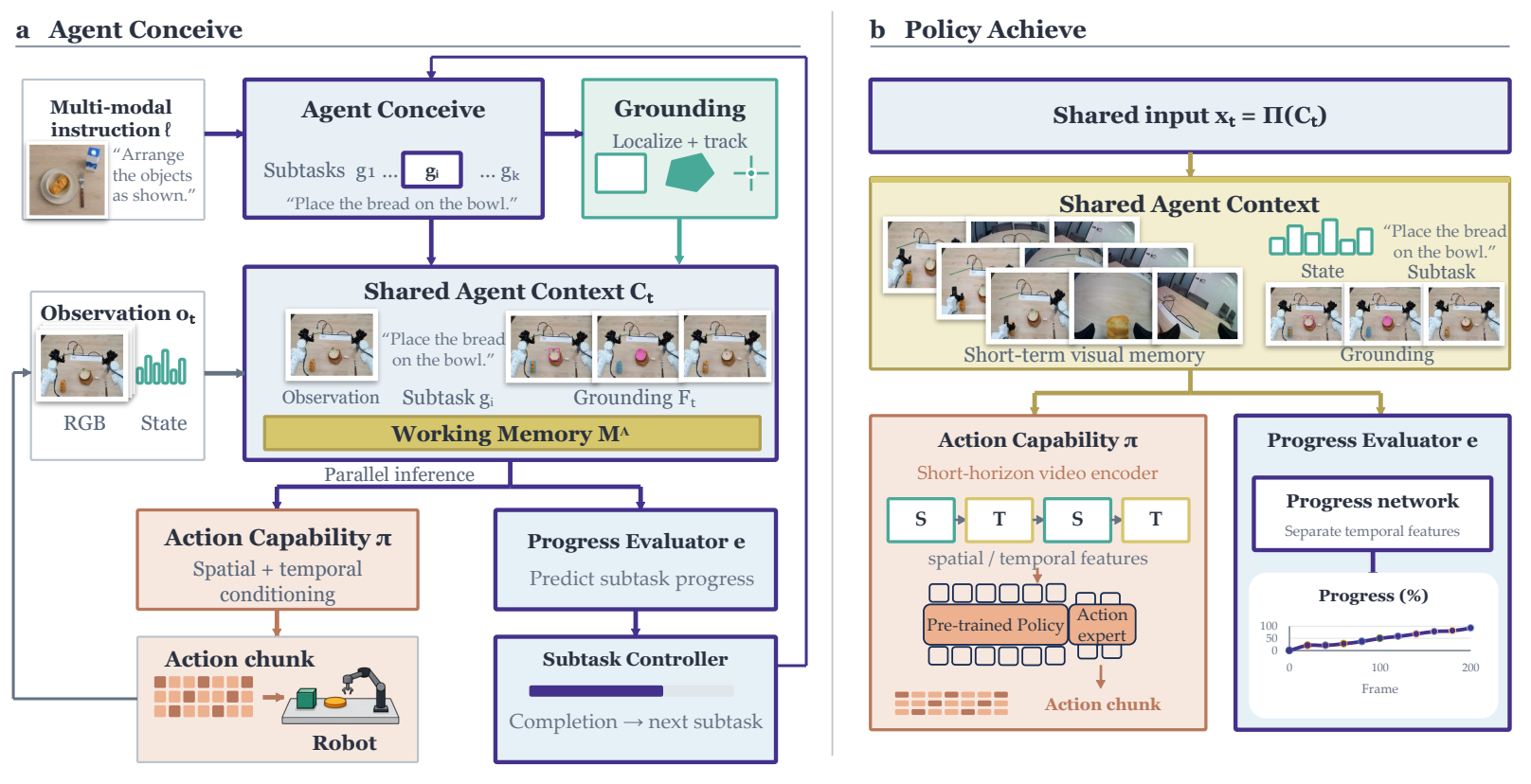 Orchestra framework connecting task-level reasoning and robot action through a shared execution context.