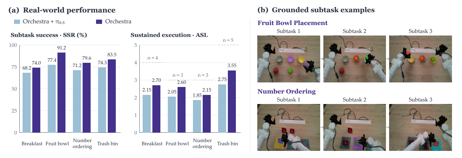 Real-world results and grounded subtask examples